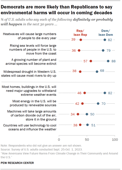 Chart shows Democrats are more likely than Republicans to say environmental harms will occur in coming decades