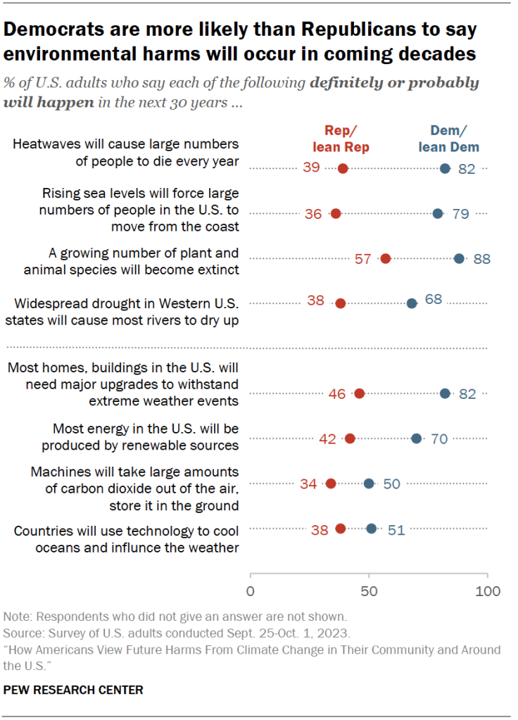 Democrats are more likely than Republicans to say environmental harms will occur in coming decades