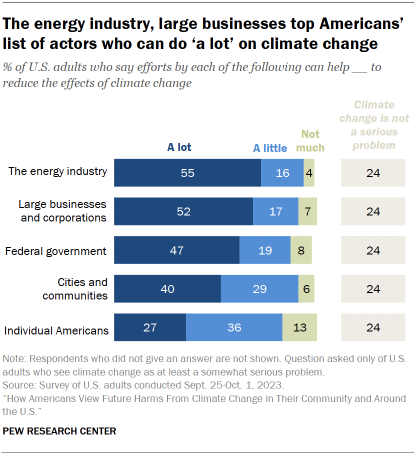 Chart shows the energy industry, large businesses top Americans’ list of actors who can do ‘a lot’ on climate change