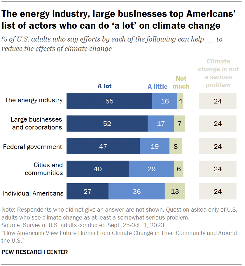 The energy industry, large businesses top Americans’ list of actors who can do ‘a lot’ on climate change