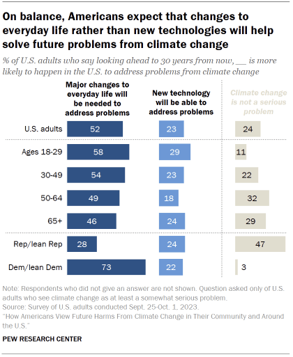Chart shows on balance, Americans expect that changes to everyday life rather than new technologies will help solve future problems from climate change