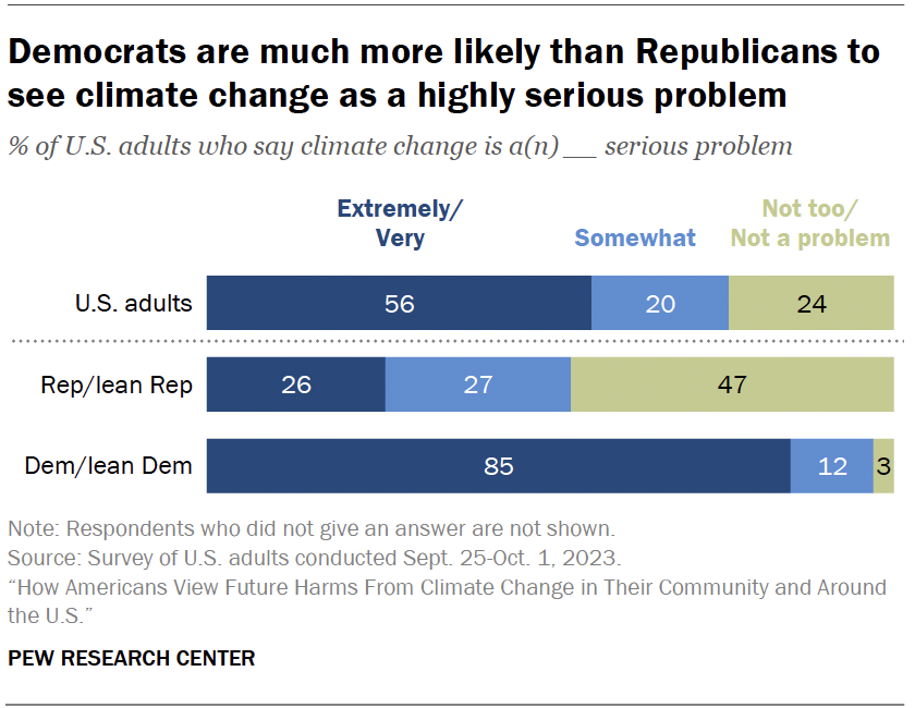 Democrats are much more likely than Republicans to see climate change as a highly serious problem