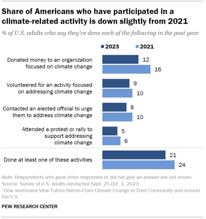 Chart shows share of Americans who have participated in a climate-related activity is down slightly from 2021