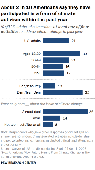 Chart shows About 2 in 10 Americans say they have participated in a form of climate activism within the past year