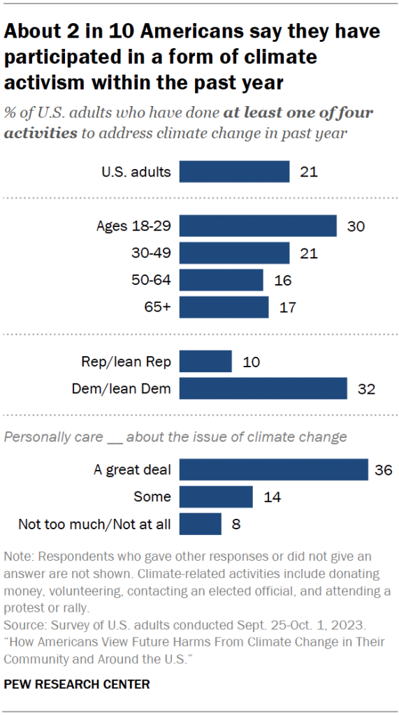 About 2 in 10 Americans say they have participated in a form of climate activism within the past year