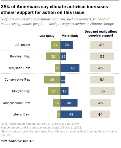 Chart shows 28% of Americans say climate activism increases others’ support for action on this issue