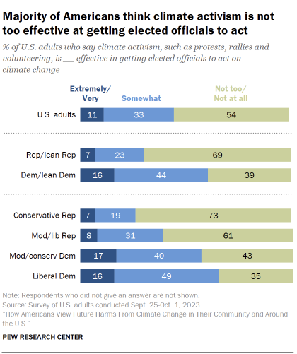 Chart shows Majority of Americans think climate activism is not too effective at getting elected officials to act