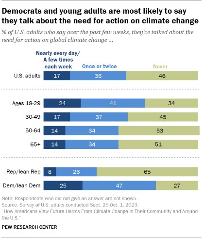 Chart shows Democrats and young adults are most likely to say they talk about the need for action on climate change