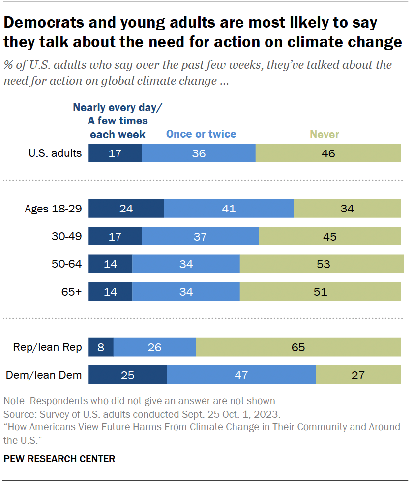 Democrats and young adults are most likely to say they talk about the need for action on climate change