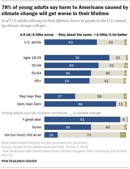 Chart shows 78% of young adults say harm to Americans caused by climate change will get worse in their lifetime