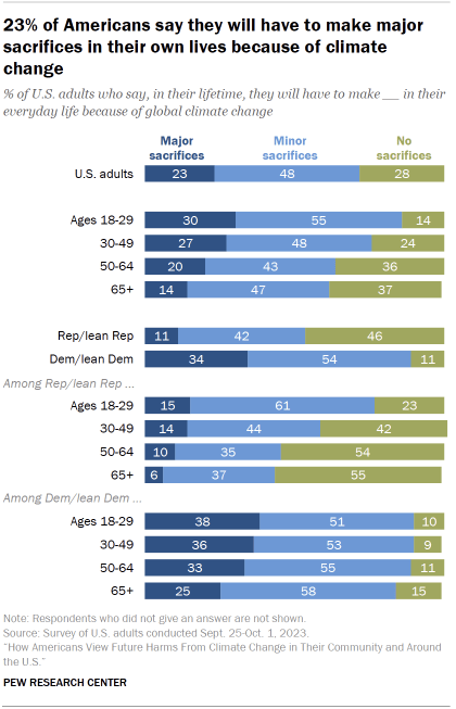 Chart shows 23% of Americans say they will have to make major sacrifices in their own lives because of climate change