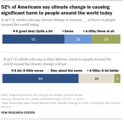 Chart shows 52% of Americans say climate change is causing significant harm to people around the world today