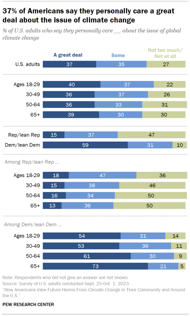 37% of Americans say they personally care a great deal about the issue of climate change