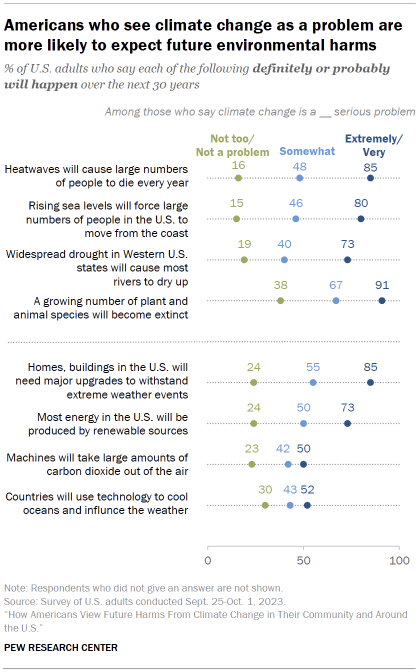 Chart shows Americans who see climate change as a problem are more likely to expect future environmental harms