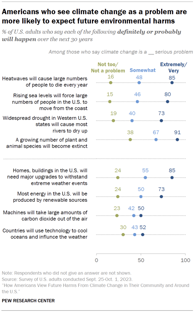 Americans who see climate change as a problem are more likely to expect future environmental harms