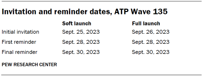 Table shows Invitation and reminder dates, ATP Wave 135