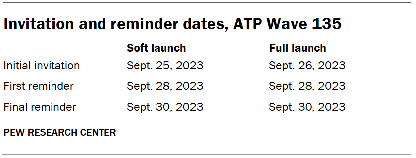 Invitation and reminder dates, ATP Wave 135