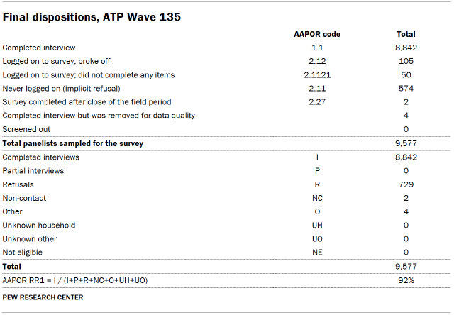 Table shows Final dispositions, ATP Wave 135