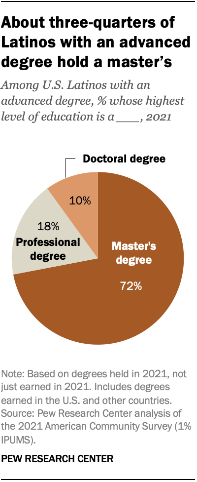 About three-quarters of Latinos with an advanced degree hold a master’s
