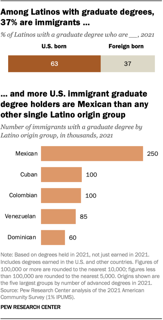 Among Latinos with graduate degrees, 37% are immigrants; more U.S. immigrant graduate degree holders are Mexican than any other single Latino origin group