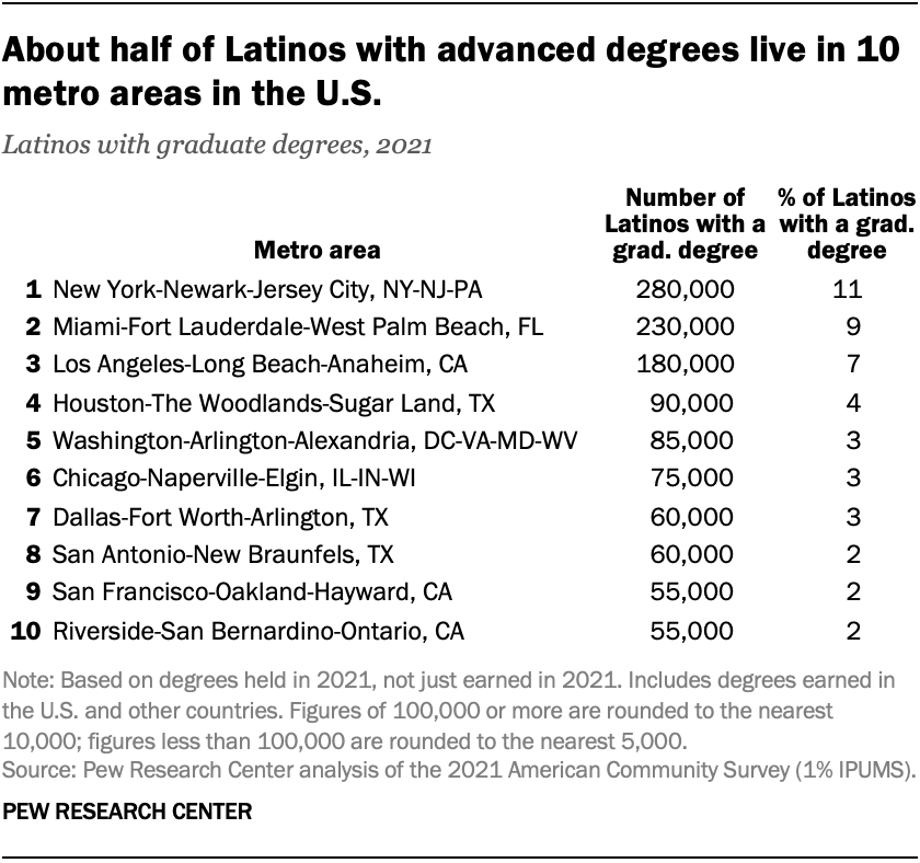 About half of Latinos with advanced degrees live in 10 metro areas in the U.S.