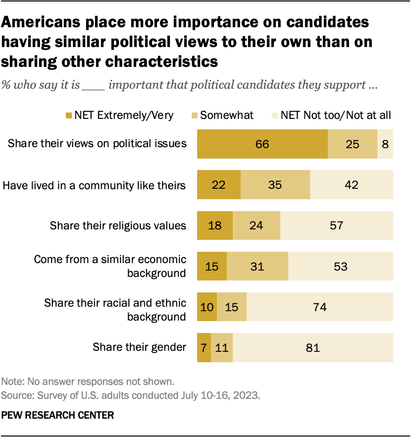 Americans place more importance on candidates having similar political views to their own than on sharing other characteristics-trait_1