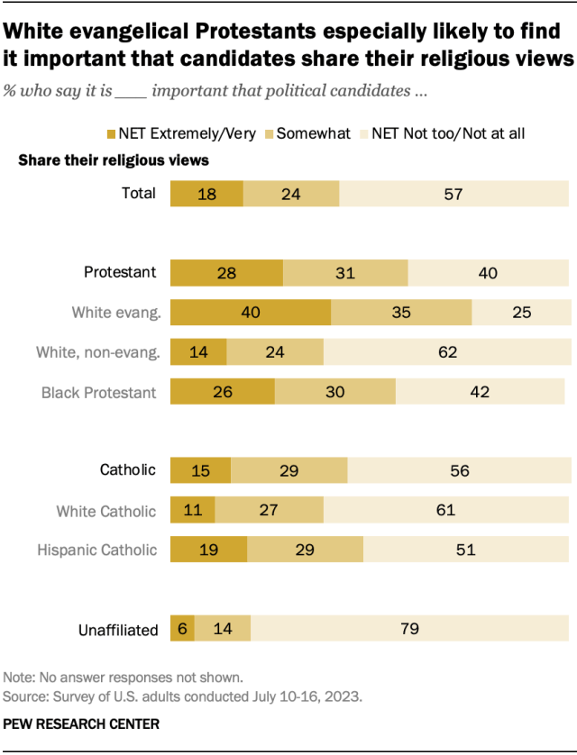 A horizontal stacked bar chart showing that White evangelical Protestants are especially likely to find it important that candidates share their religious views.