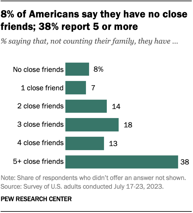 8% of Americans say they have no close friends; 38% report 5 or more