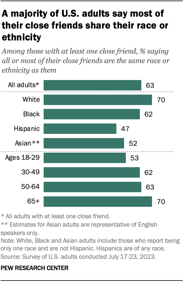 A bar chart that shows a majority of U.S. adults say most of their close friends share their race or ethnicity.
