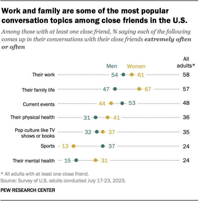 A dot plot showing that work and family are some of the most popular conversation topics among close friends in the U.S.