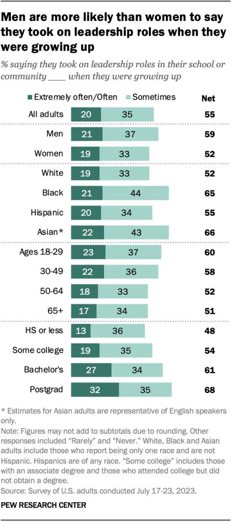 Men are more likely than women to say they took on leadership roles when they were growing up