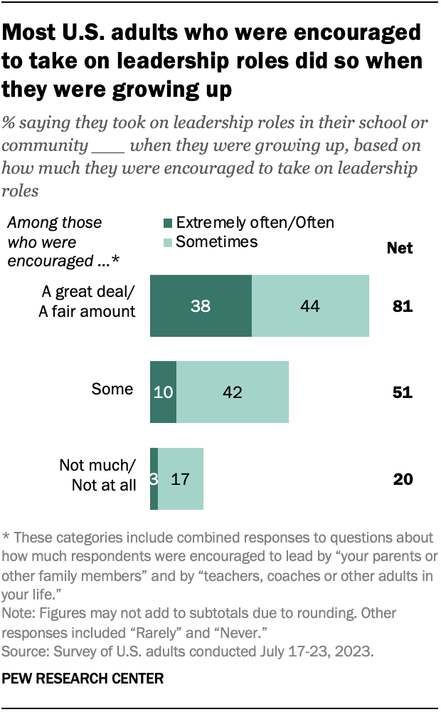 Most U.S. adults who were encouraged to take on leadership roles did so when they were growing up