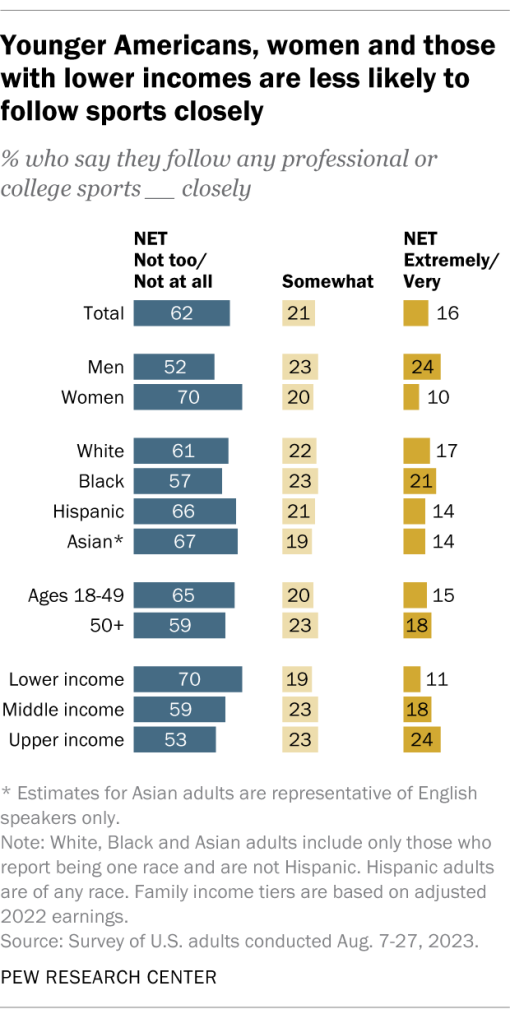 Younger Americans, women and those with lower incomes are less likely to follow sports closely