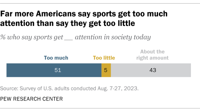 A bar chart that shows far more Americans say sports get too much attention than say they get too little.