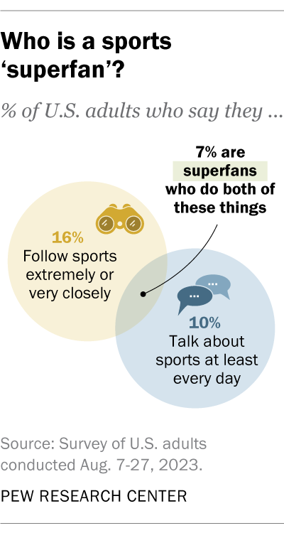 A venn diagram showing who is considered a superfan.