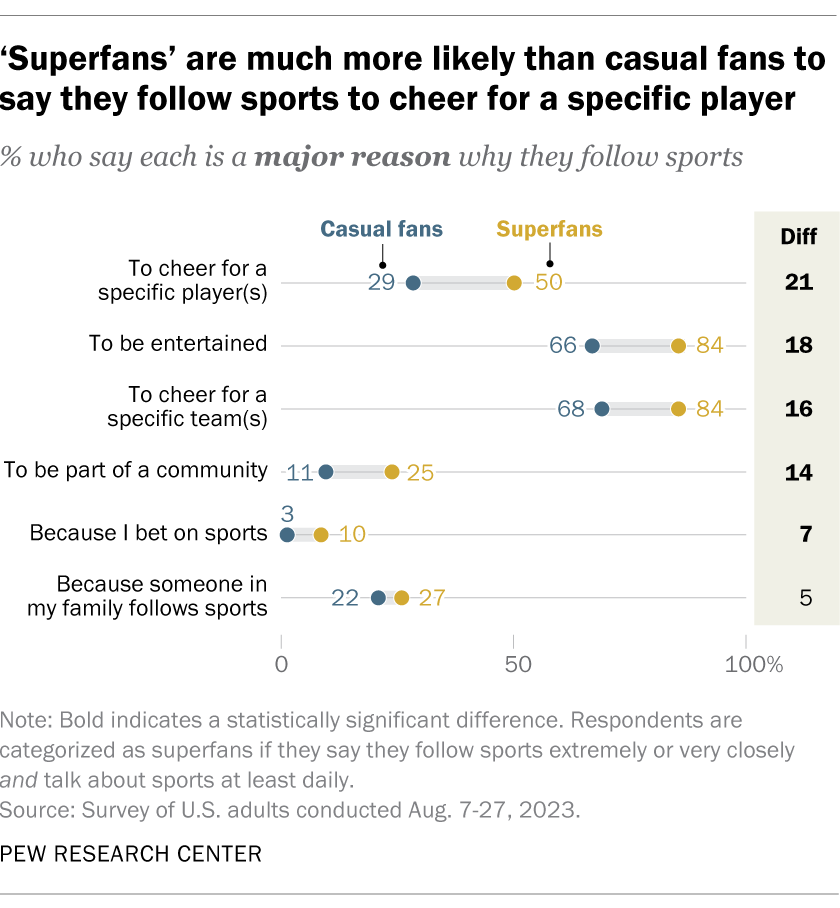 ‘Superfans’ are much more likely than casual fans to say they follow sports to cheer for a specific player
