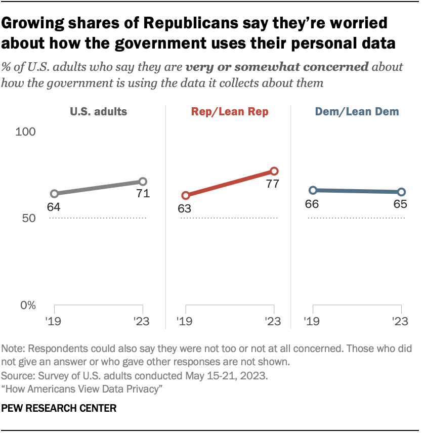 Growing shares of Republicans say they’re worried about how the government uses their personal data