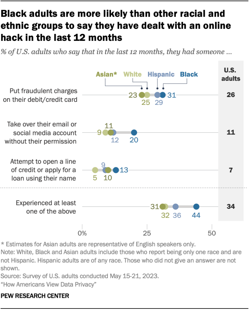 Black adults are more likely than other racial and ethnic groups to say they have dealt with an online hack in the last 12 months