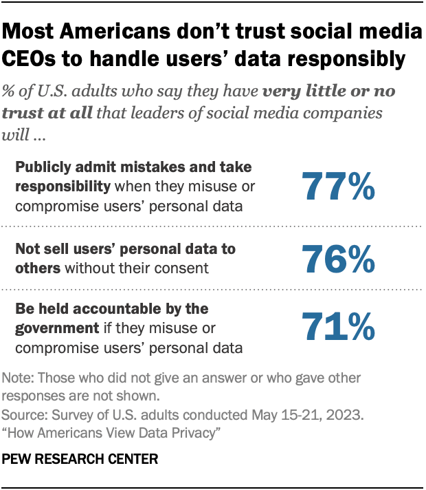 Think Privacy Government How Americans feel about and manage data privacy: Key findings | Pew ...