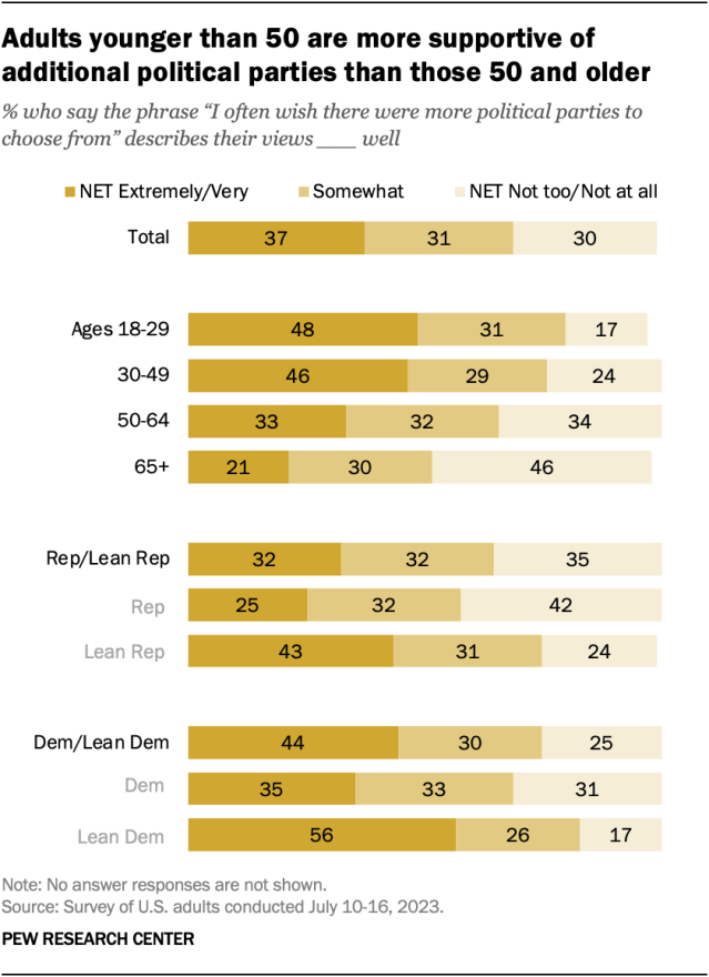 A horizontal stacked bar chart showing that adults younger than 50 are more supportive of additional political parties than those 50 and older.