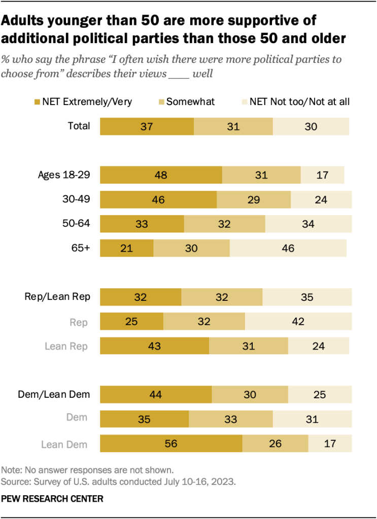 Adults younger than 50 are more supportive of additional political parties than those 50 and older