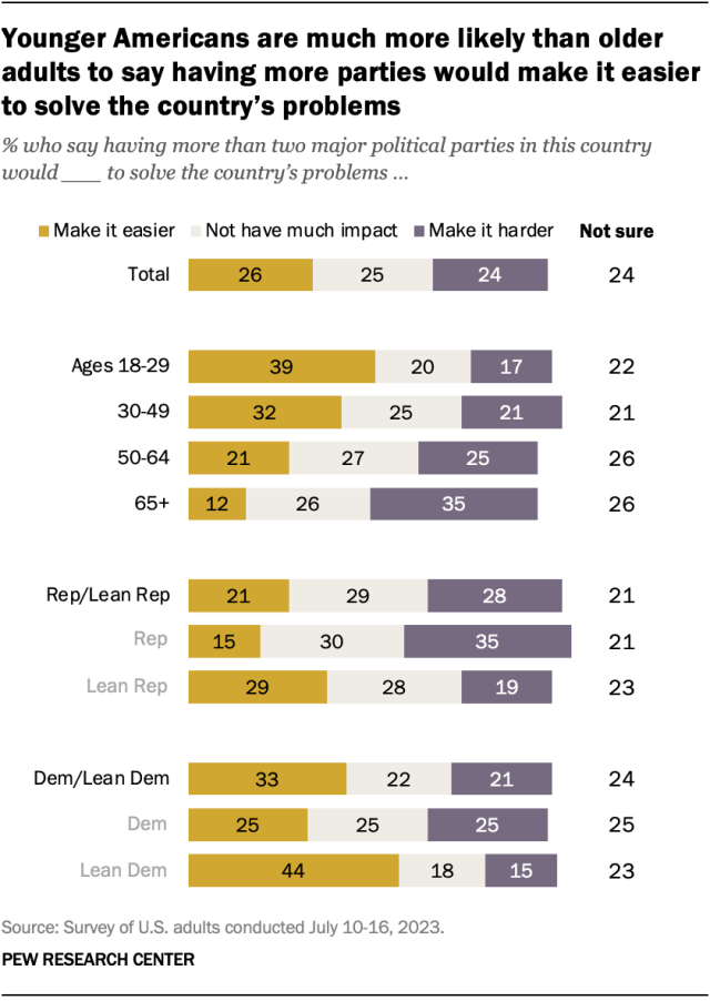 A horizontal stacked bar chart showing that younger Americans are much more likely than older adults to say having more parties would make it easier to solve the country’s problems.