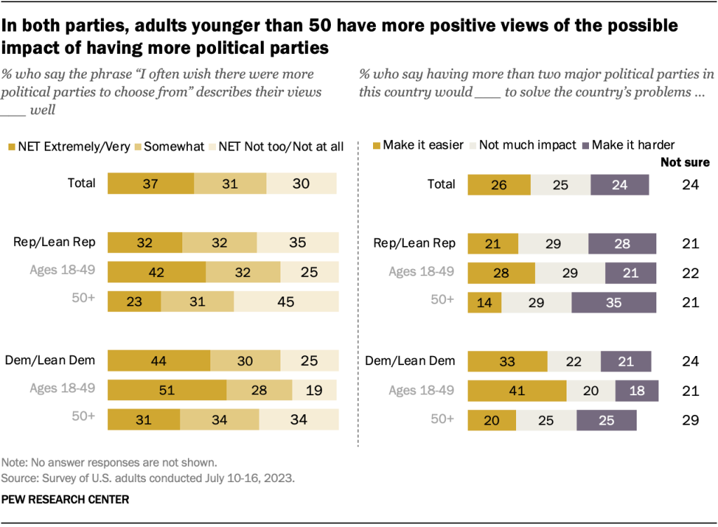 In both parties, adults younger than 50 have more positive views of the possible impact of having more political parties