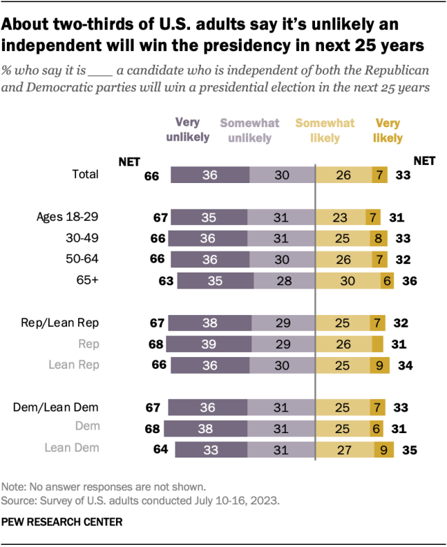 A horizontal stacked bar chart showing that about two-thirds of U.S. adults say it’s unlikely an independent will win the presidency in next 25 years.