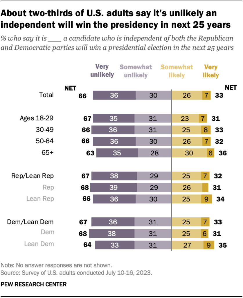 About two-thirds of U.S. adults say it’s unlikely an independent will win the presidency in next 25 years