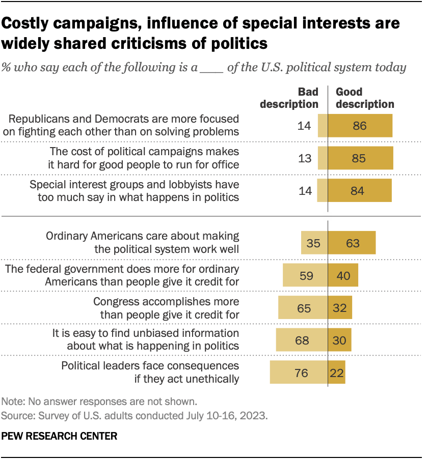 Costly campaigns, influence of special interests are widely shared criticisms of politics