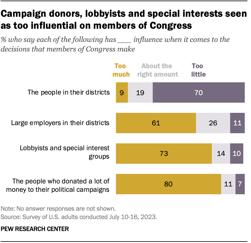 Campaign donors, lobbyists and special interests seen as too influential on members of Congress