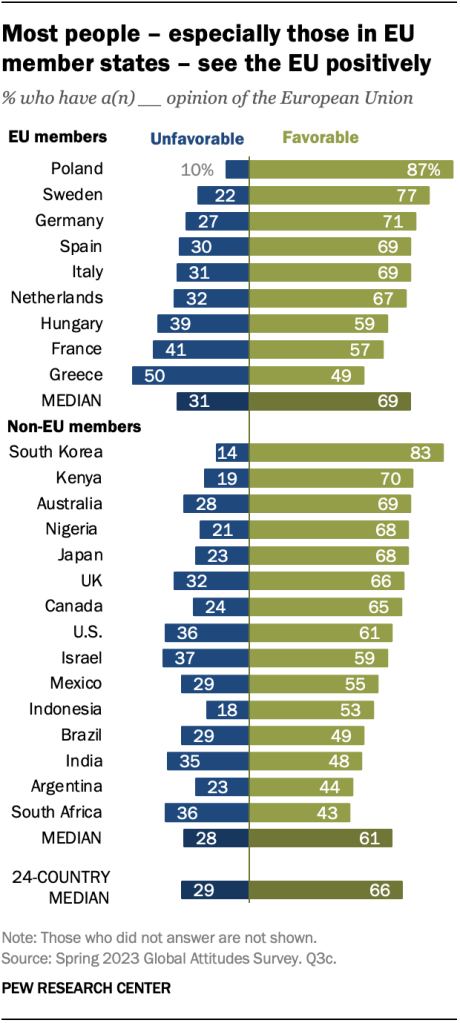 Most people – especially those in EU member states – see the EU positively