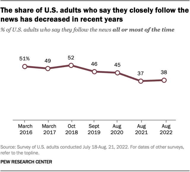 A line chart showing that the share of U.S. adults who say they closely follow the news has decreased in recent years.