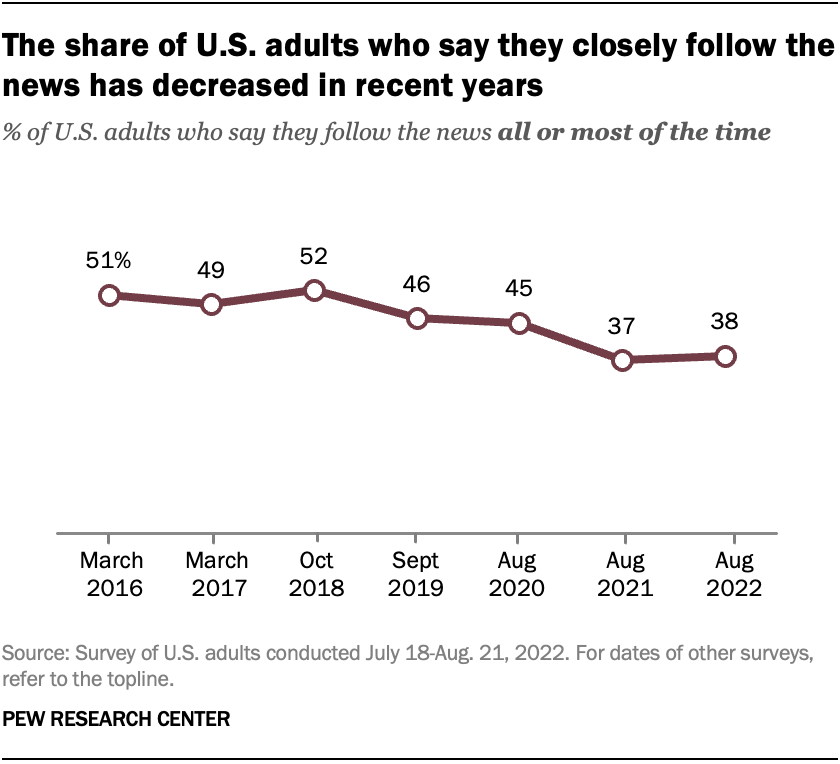 The share of U.S. adults who say they closely follow the news has decreased in recent years